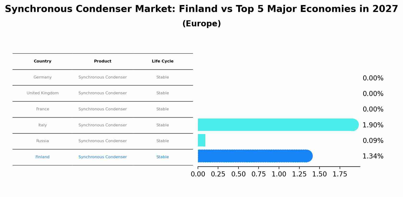 Synchronous Condenser Market: Finland vs Top 5 Major Economies in 2027 (Europe)