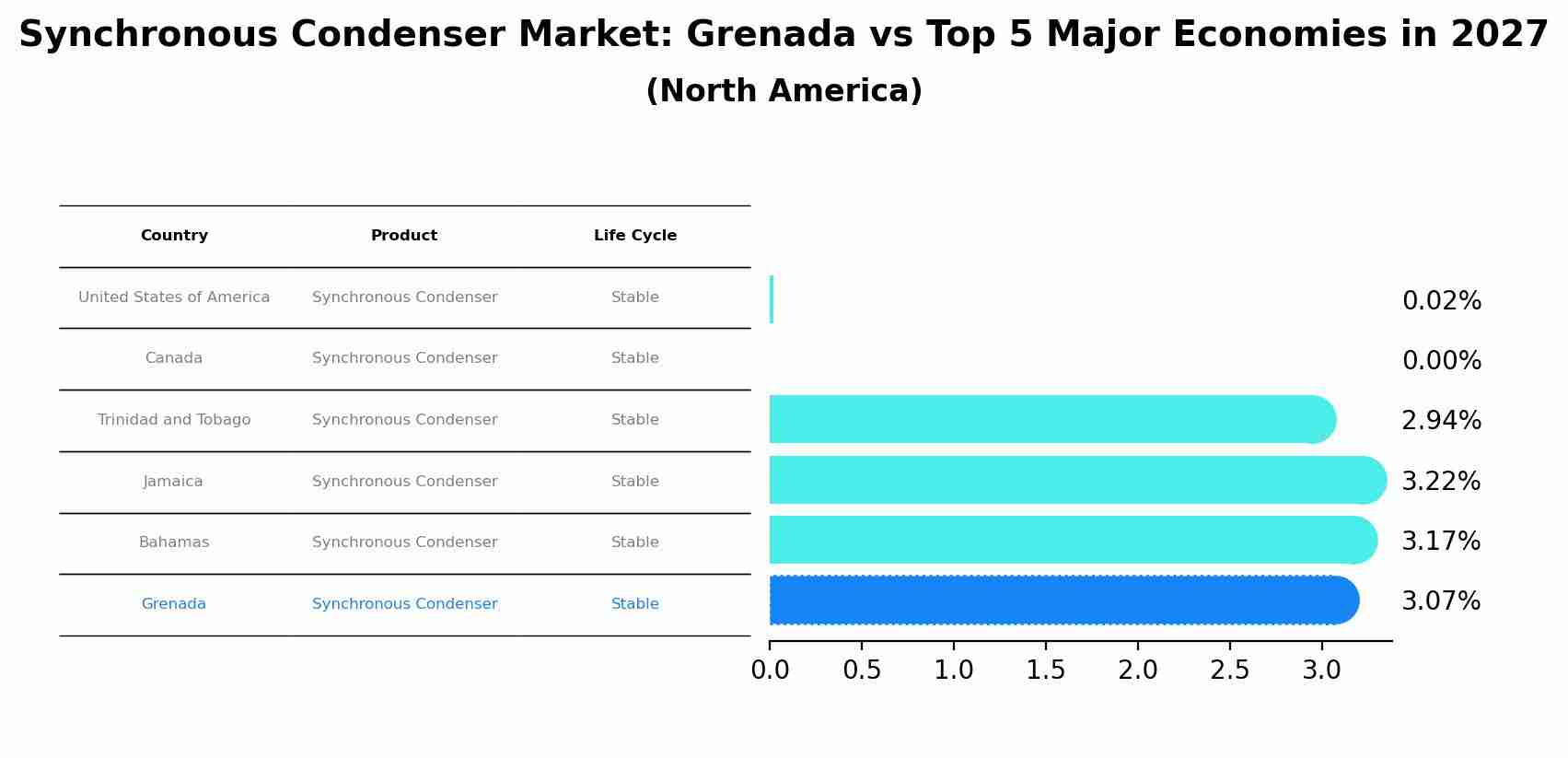 Synchronous Condenser Market: Grenada vs Top 5 Major Economies in 2027 (North America)