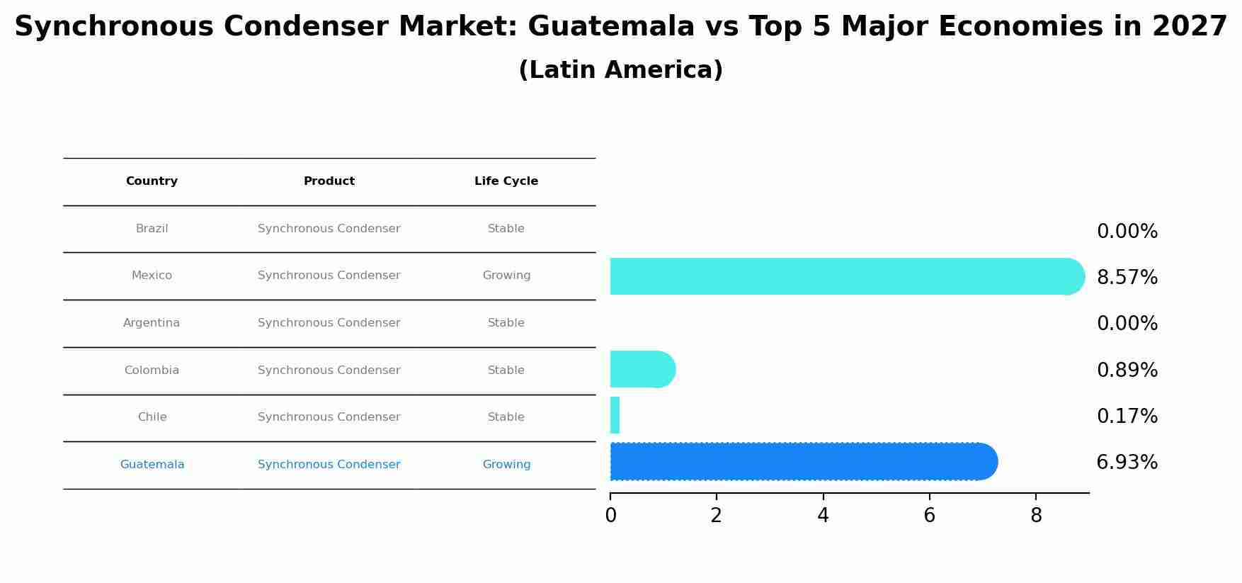 Synchronous Condenser Market: Guatemala vs Top 5 Major Economies in 2027 (Latin America)