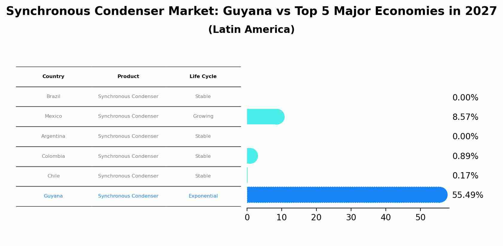 Synchronous Condenser Market: Guyana vs Top 5 Major Economies in 2027 (Latin America)
