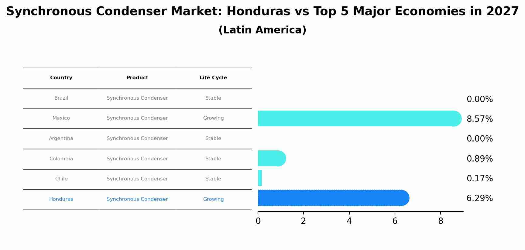 Synchronous Condenser Market: Honduras vs Top 5 Major Economies in 2027 (Latin America)