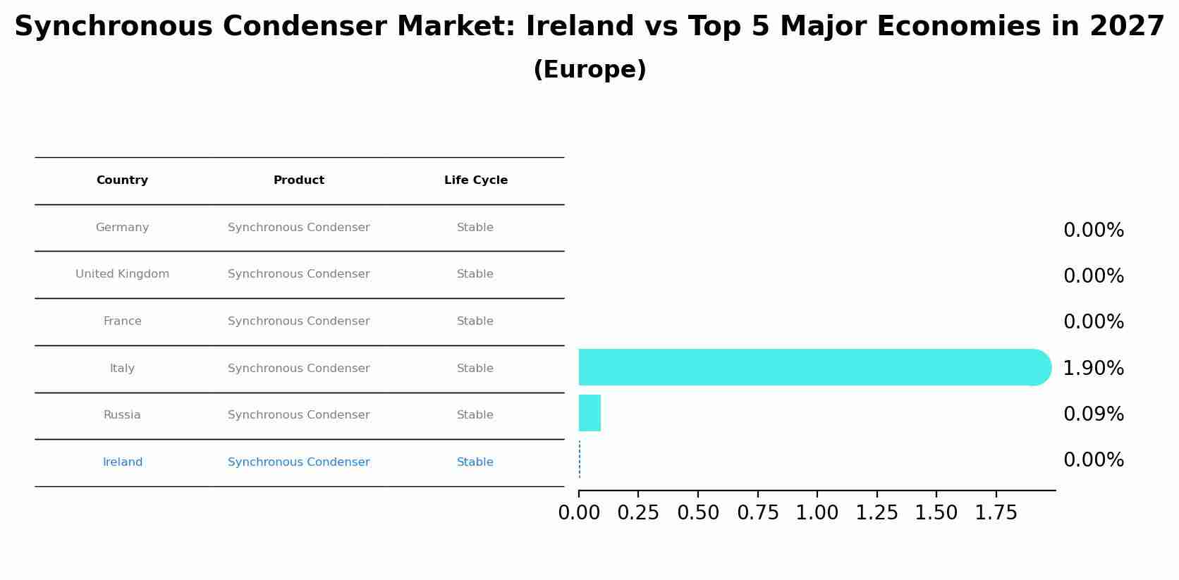 Synchronous Condenser Market: Ireland vs Top 5 Major Economies in 2027 (Europe)
