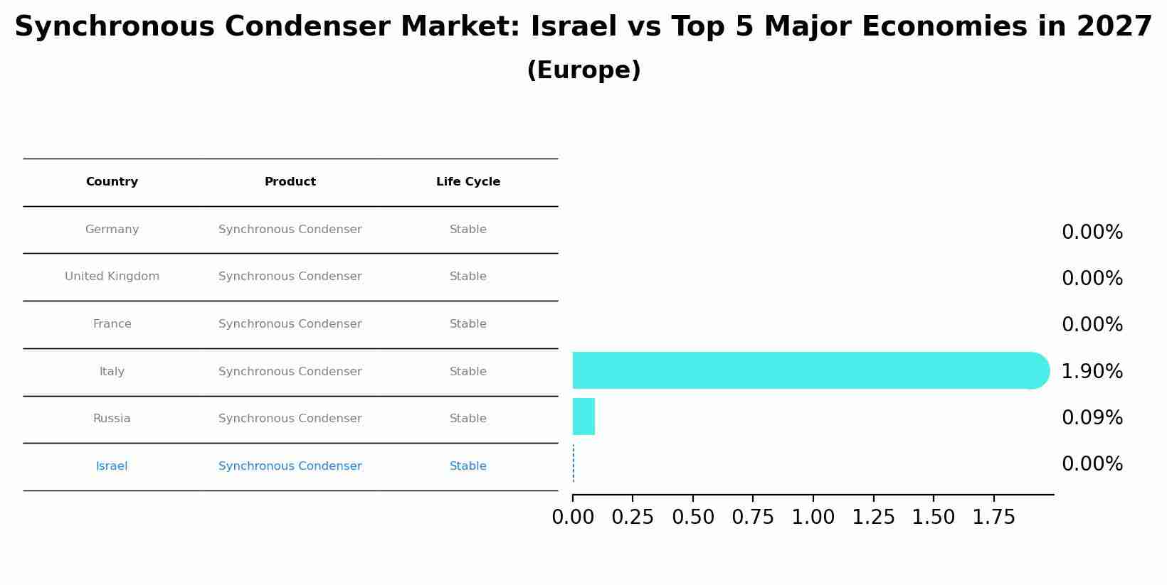 Synchronous Condenser Market: Israel vs Top 5 Major Economies in 2027 (Europe)
