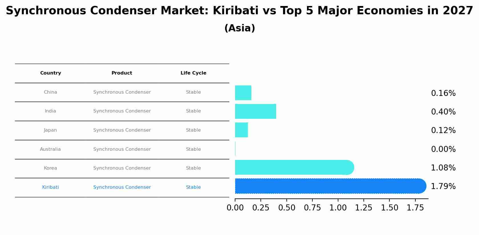 Synchronous Condenser Market: Kiribati vs Top 5 Major Economies in 2027 (Asia)