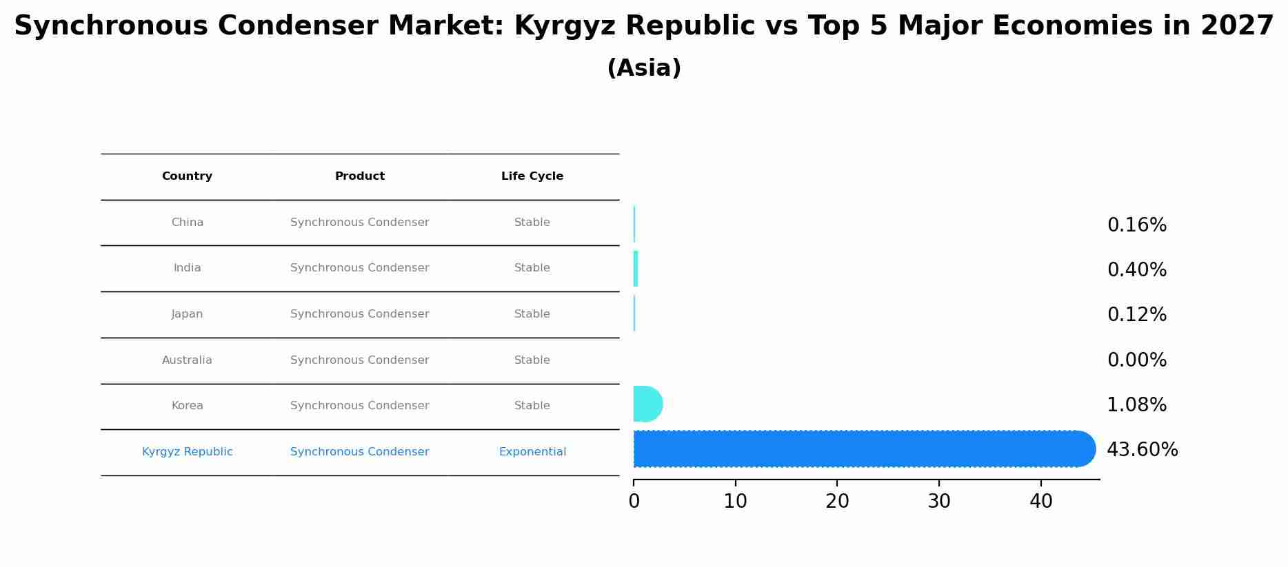 Synchronous Condenser Market: Kyrgyz Republic vs Top 5 Major Economies in 2027 (Asia)