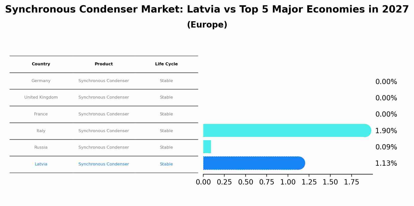 Synchronous Condenser Market: Latvia vs Top 5 Major Economies in 2027 (Europe)
