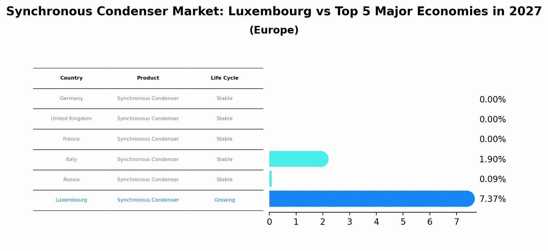 Synchronous Condenser Market: Luxembourg vs Top 5 Major Economies in 2027 (Europe)