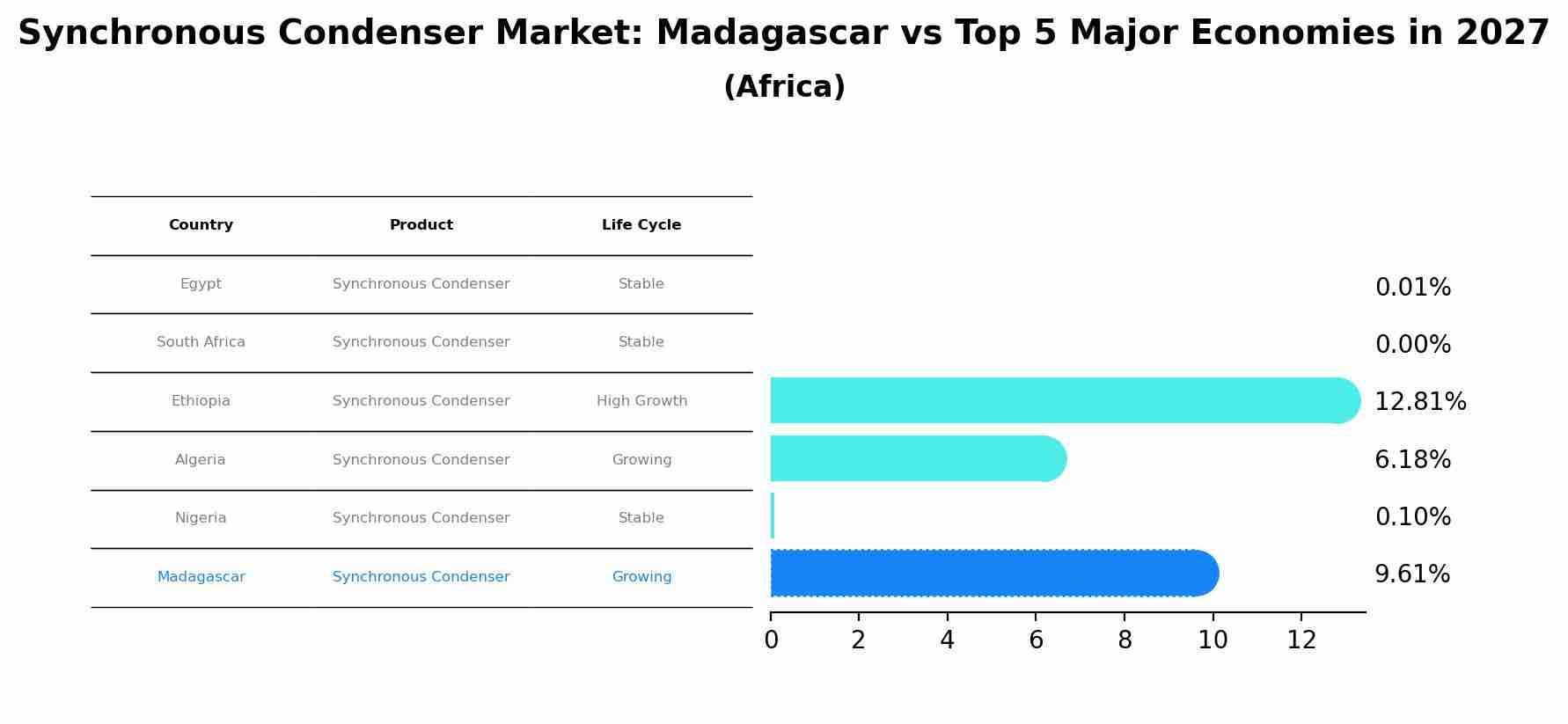 Synchronous Condenser Market: Madagascar vs Top 5 Major Economies in 2027 (Africa)