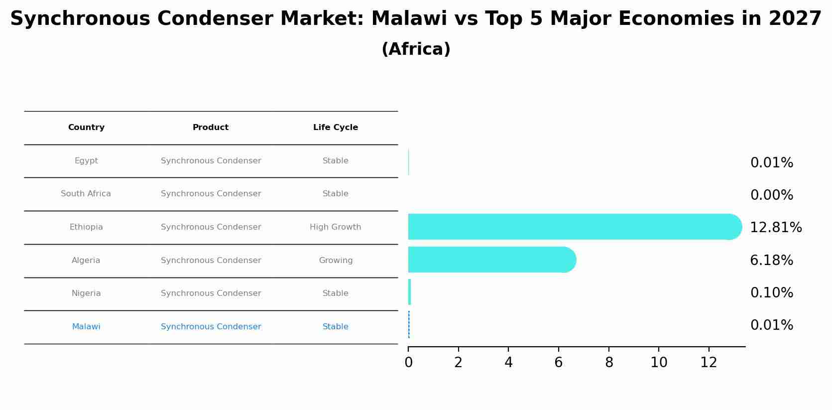 Synchronous Condenser Market: Malawi vs Top 5 Major Economies in 2027 (Africa)