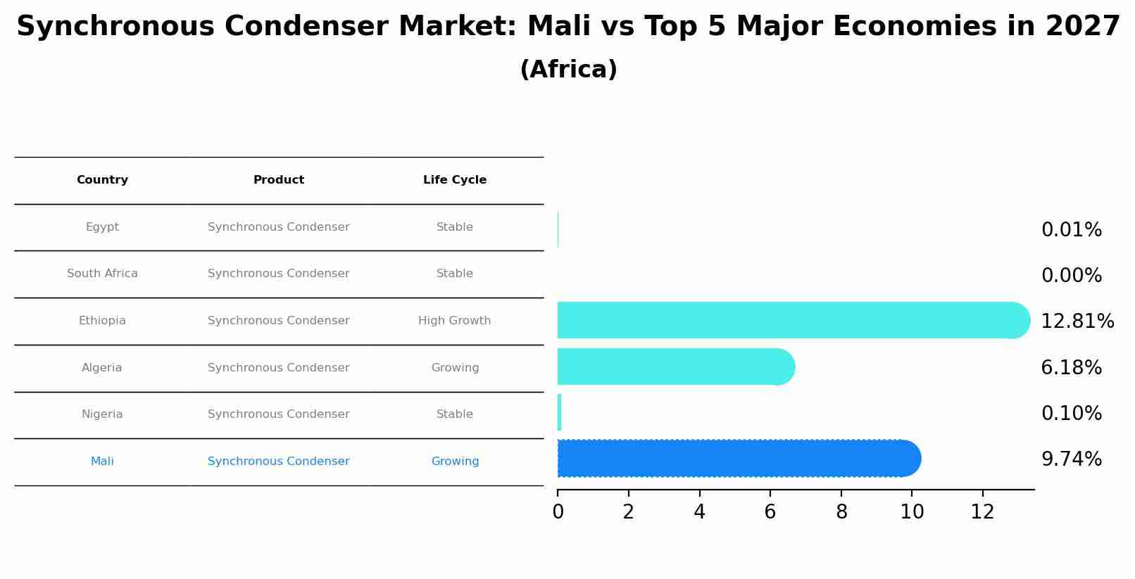 Synchronous Condenser Market: Mali vs Top 5 Major Economies in 2027 (Africa)