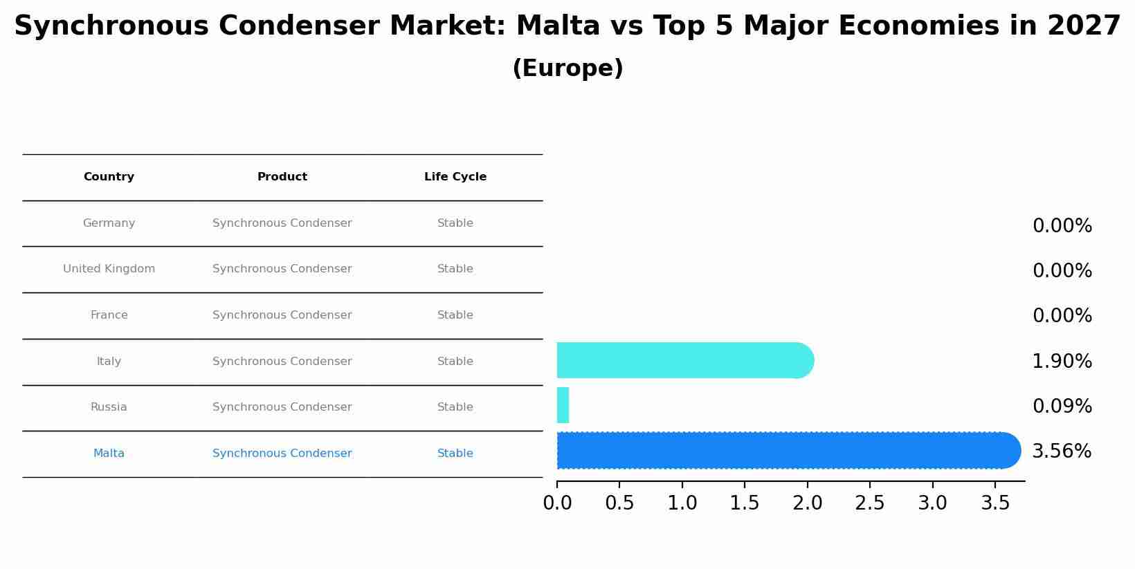 Synchronous Condenser Market: Malta vs Top 5 Major Economies in 2027 (Europe)
