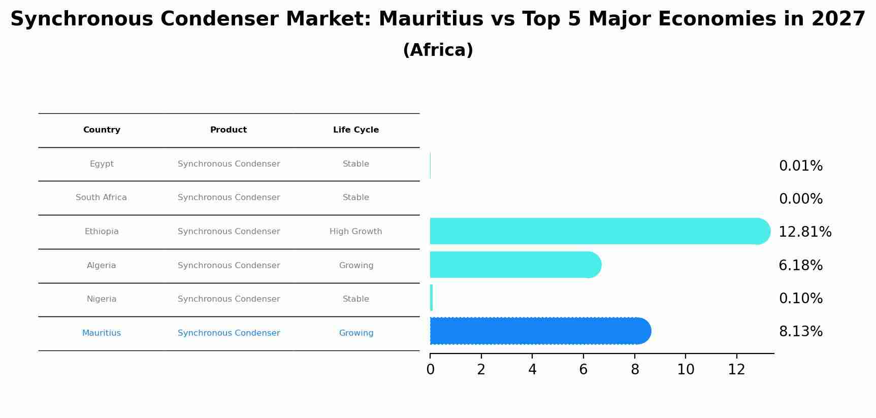 Synchronous Condenser Market: Mauritius vs Top 5 Major Economies in 2027 (Africa)