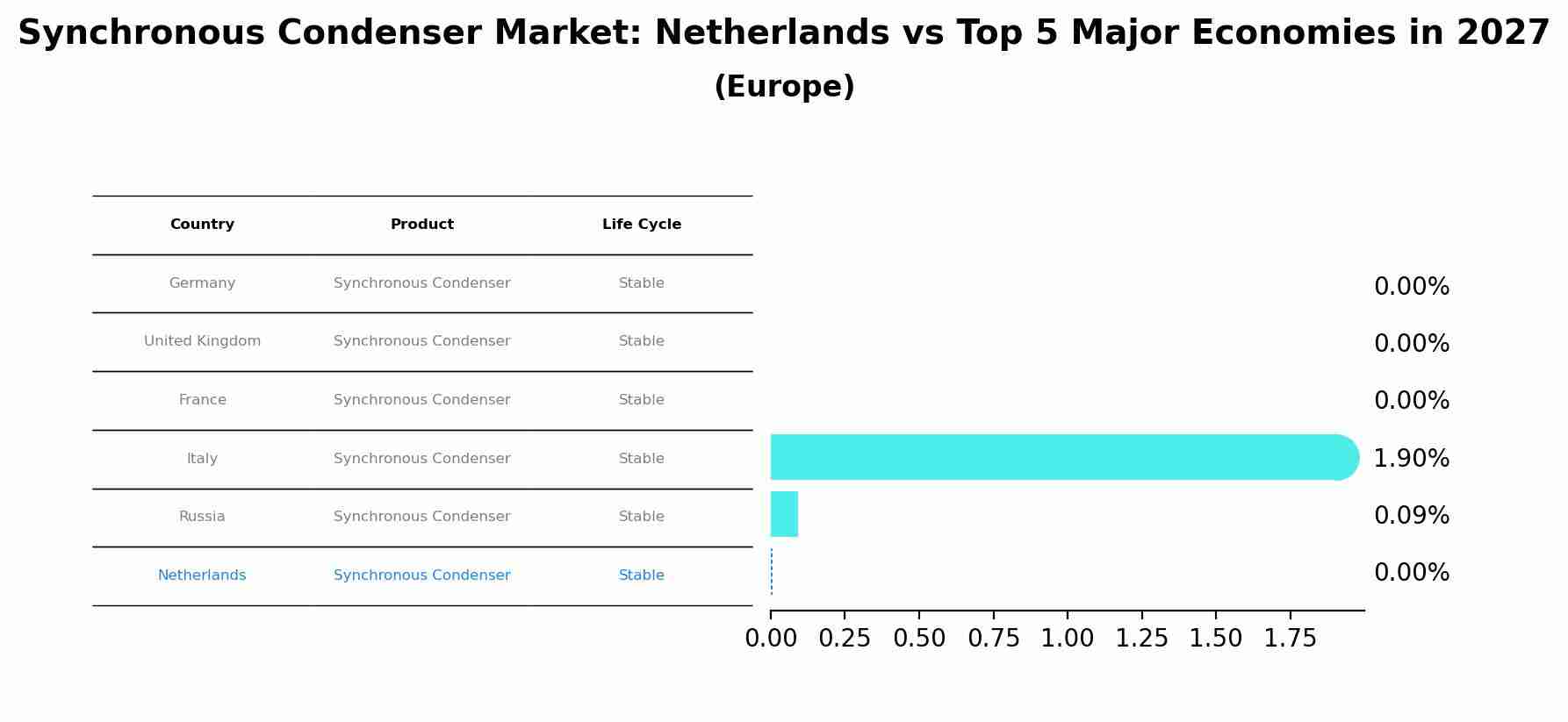 Synchronous Condenser Market: Netherlands vs Top 5 Major Economies in 2027 (Europe)