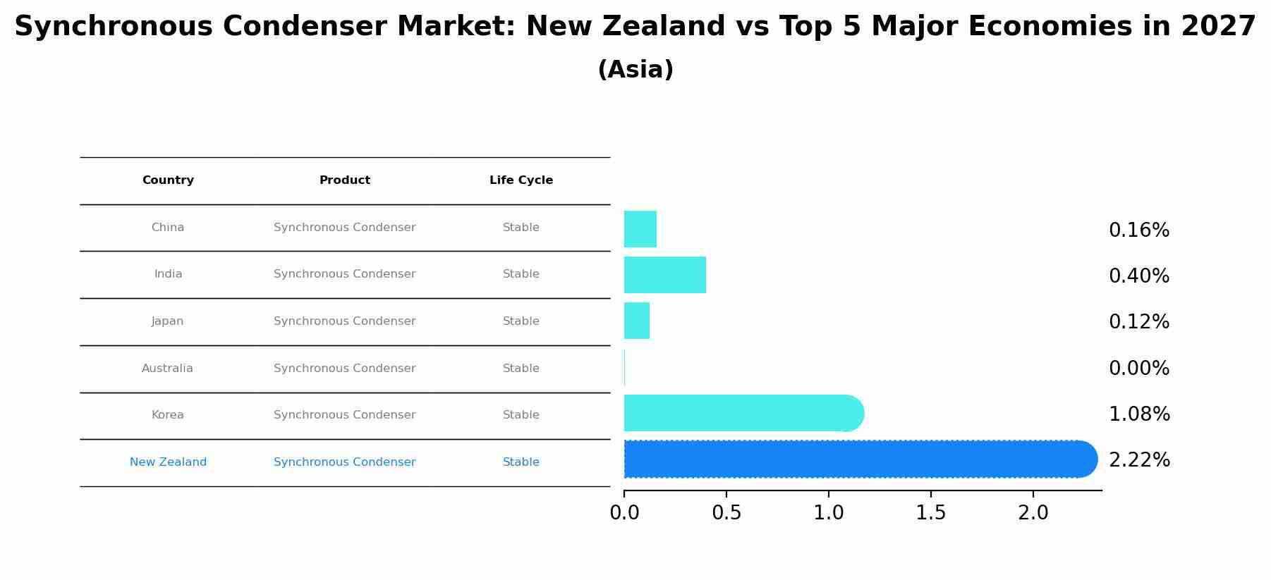 Synchronous Condenser Market: New Zealand vs Top 5 Major Economies in 2027 (Asia)