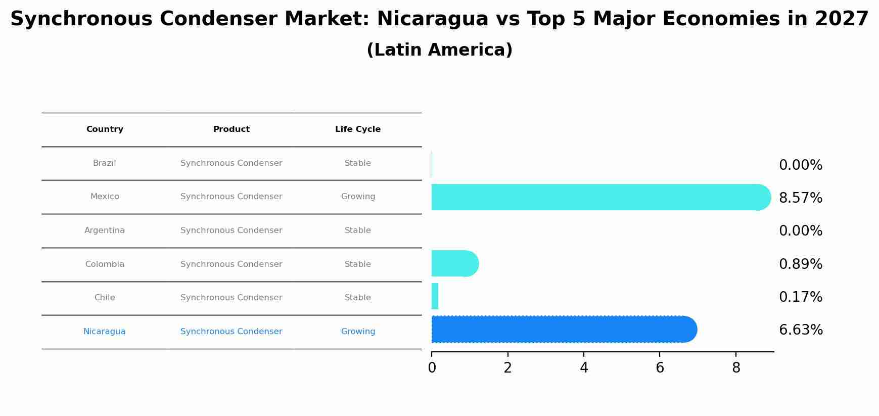 Synchronous Condenser Market: Nicaragua vs Top 5 Major Economies in 2027 (Latin America)