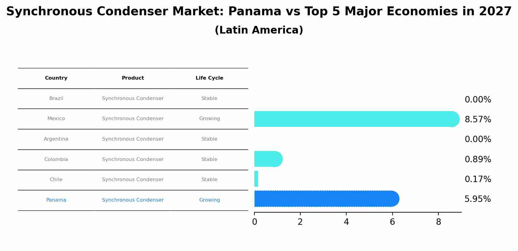 Synchronous Condenser Market: Panama vs Top 5 Major Economies in 2027 (Latin America)