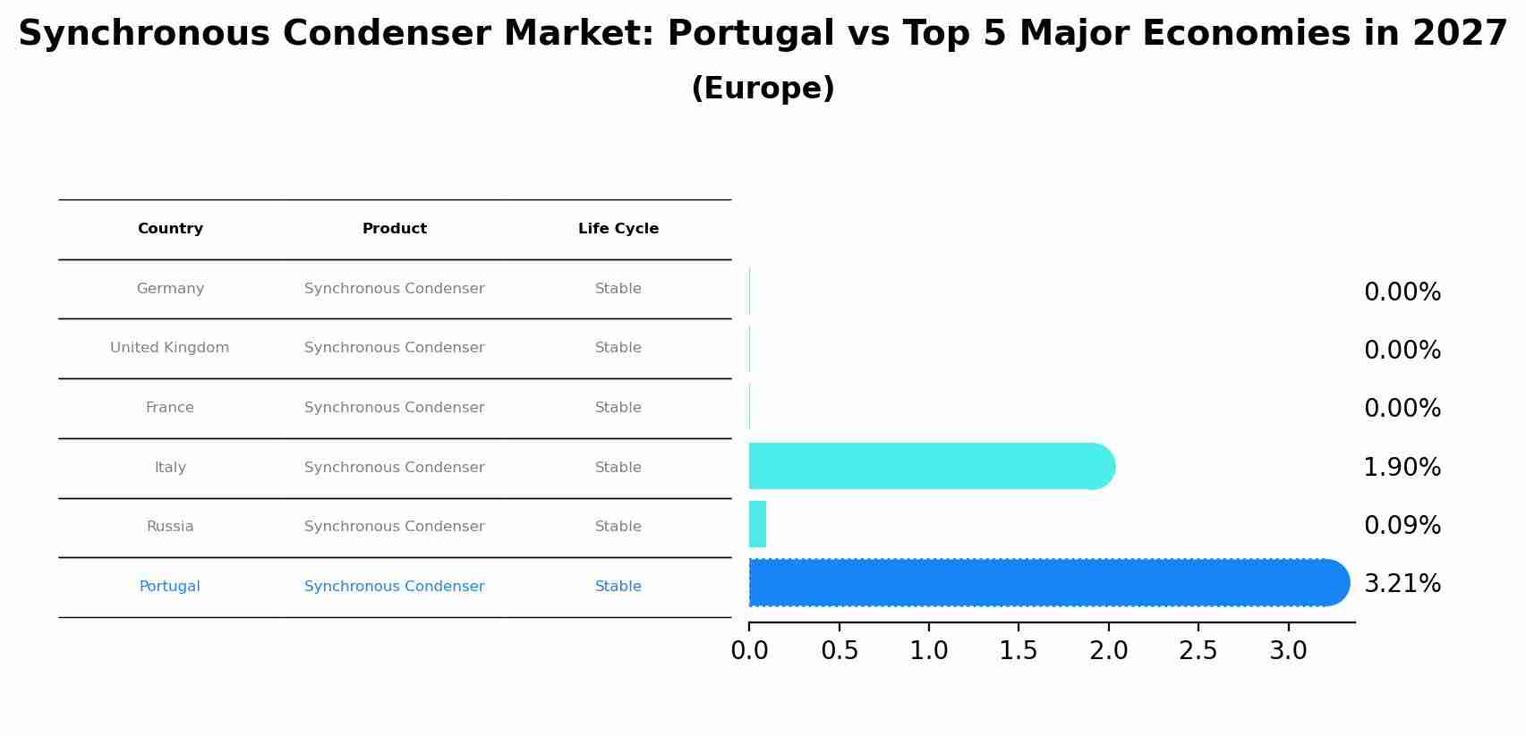 Synchronous Condenser Market: Portugal vs Top 5 Major Economies in 2027 (Europe)