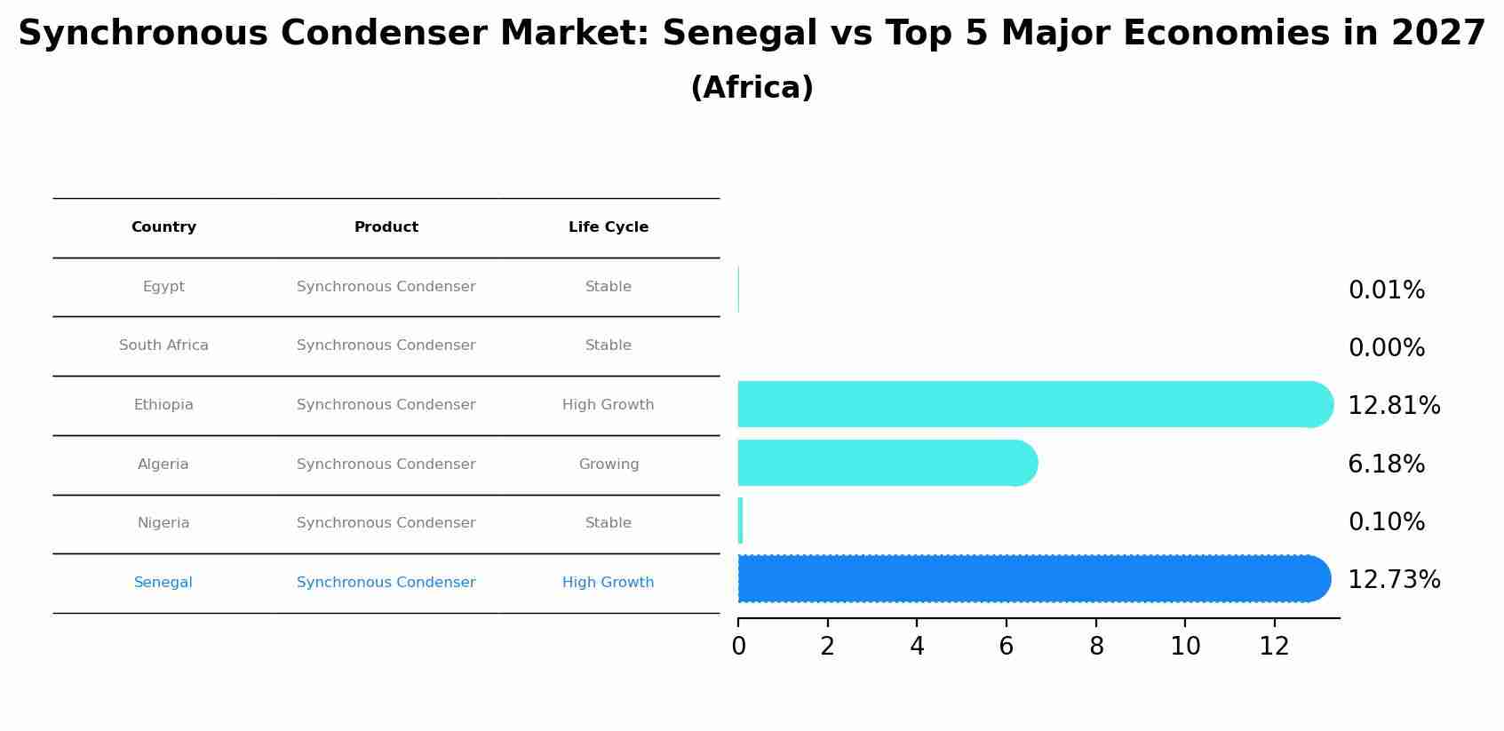 Synchronous Condenser Market: Senegal vs Top 5 Major Economies in 2027 (Africa)