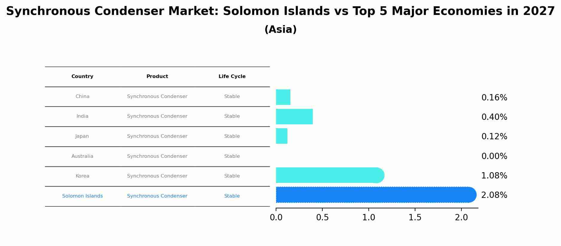 Synchronous Condenser Market: Solomon Islands vs Top 5 Major Economies in 2027 (Asia)