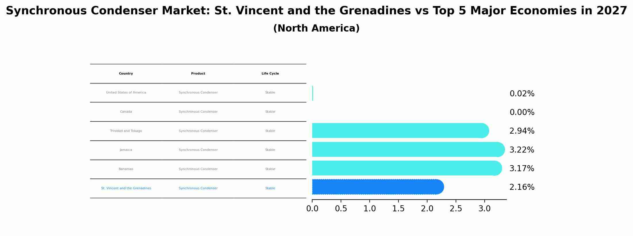 Synchronous Condenser Market: St. Vincent and the Grenadines vs Top 5 Major Economies in 2027 (North America)