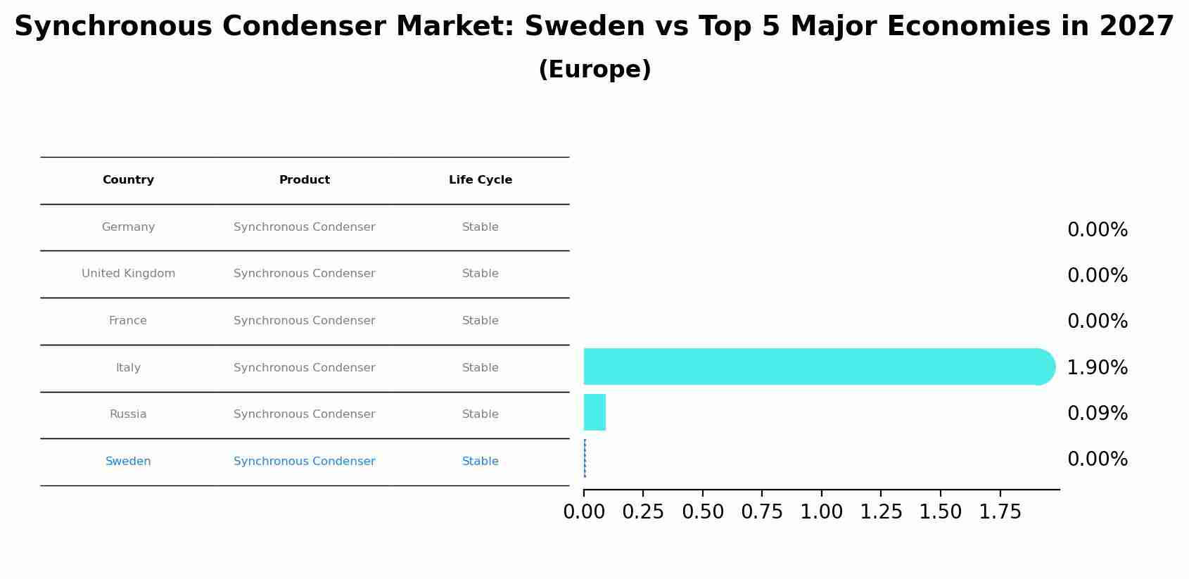 Synchronous Condenser Market: Sweden vs Top 5 Major Economies in 2027 (Europe)