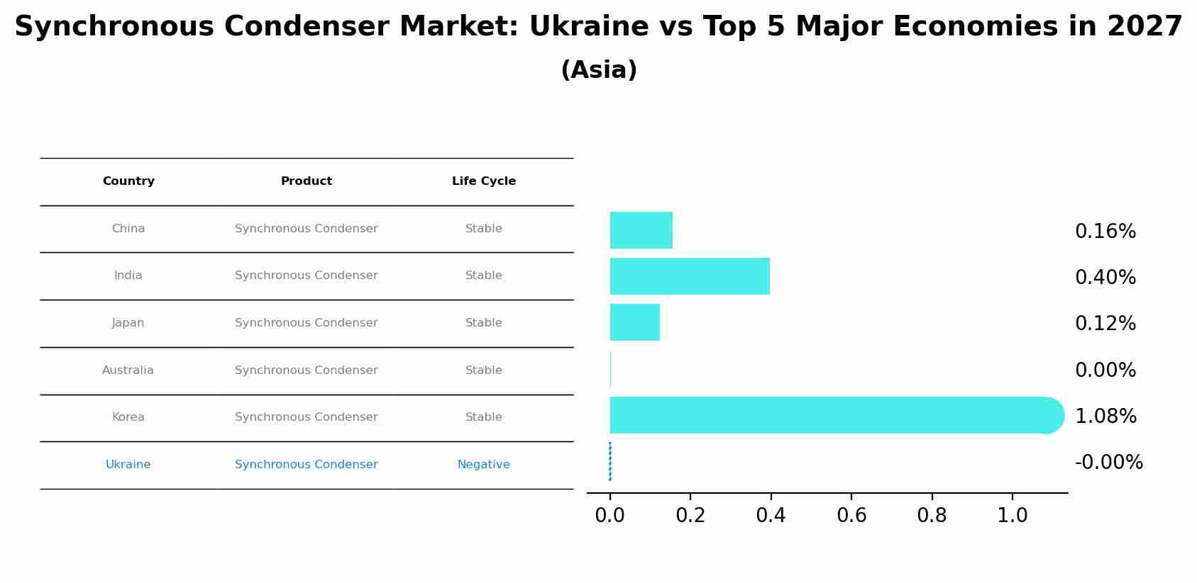 Synchronous Condenser Market: Ukraine vs Top 5 Major Economies in 2027 (Asia)