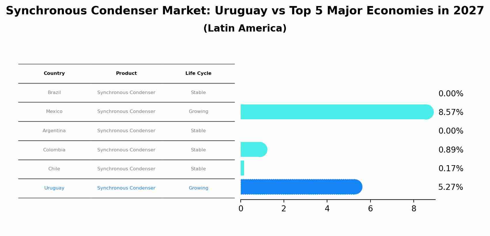Synchronous Condenser Market: Uruguay vs Top 5 Major Economies in 2027 (Latin America)