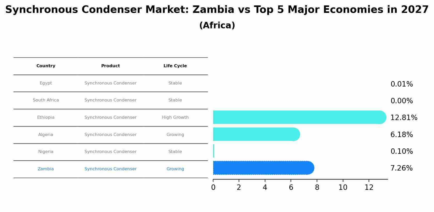Synchronous Condenser Market: Zambia vs Top 5 Major Economies in 2027 (Africa)