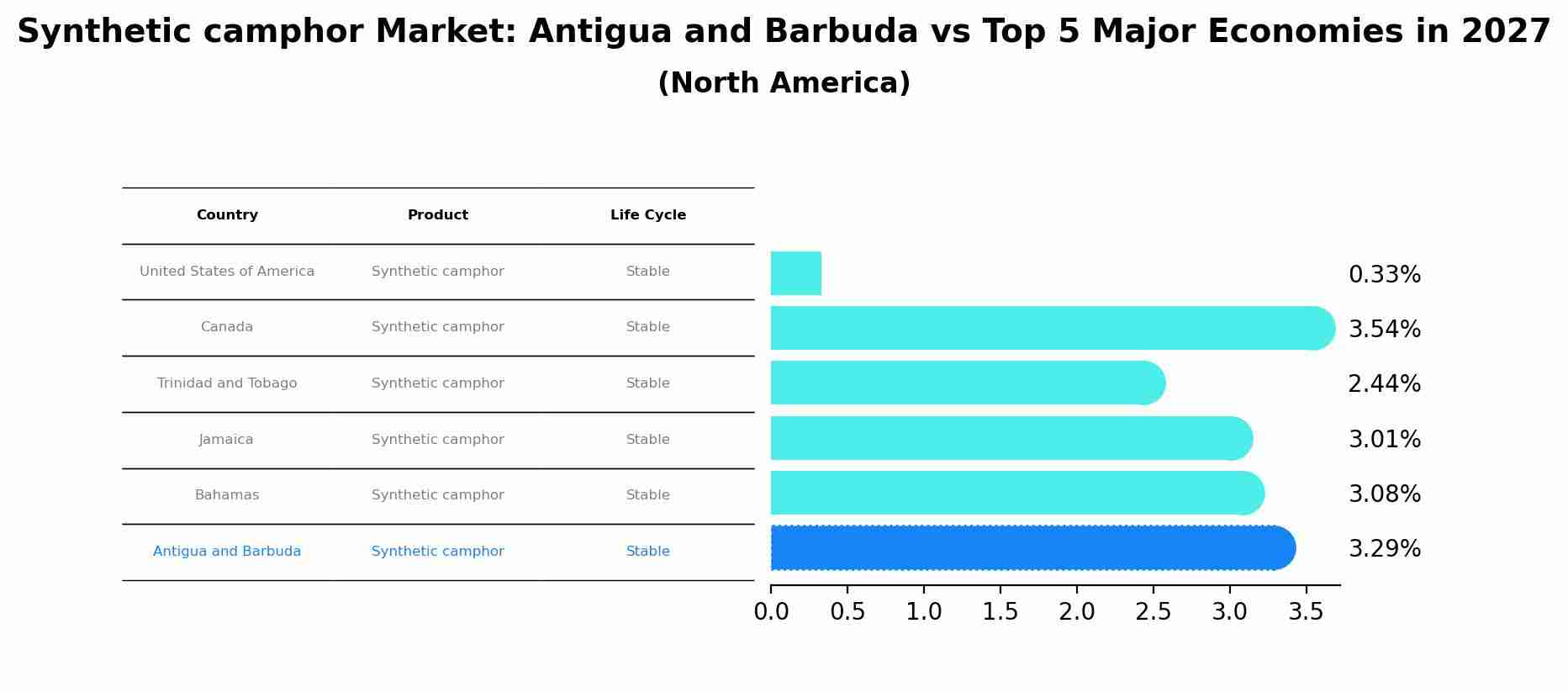 Synthetic camphor Market: Antigua and Barbuda vs Top 5 Major Economies in 2027 (North America)