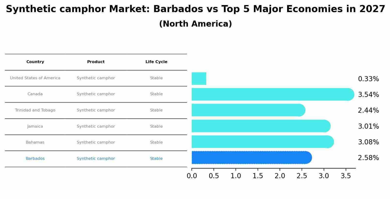 Synthetic camphor Market: Barbados vs Top 5 Major Economies in 2027 (North America)