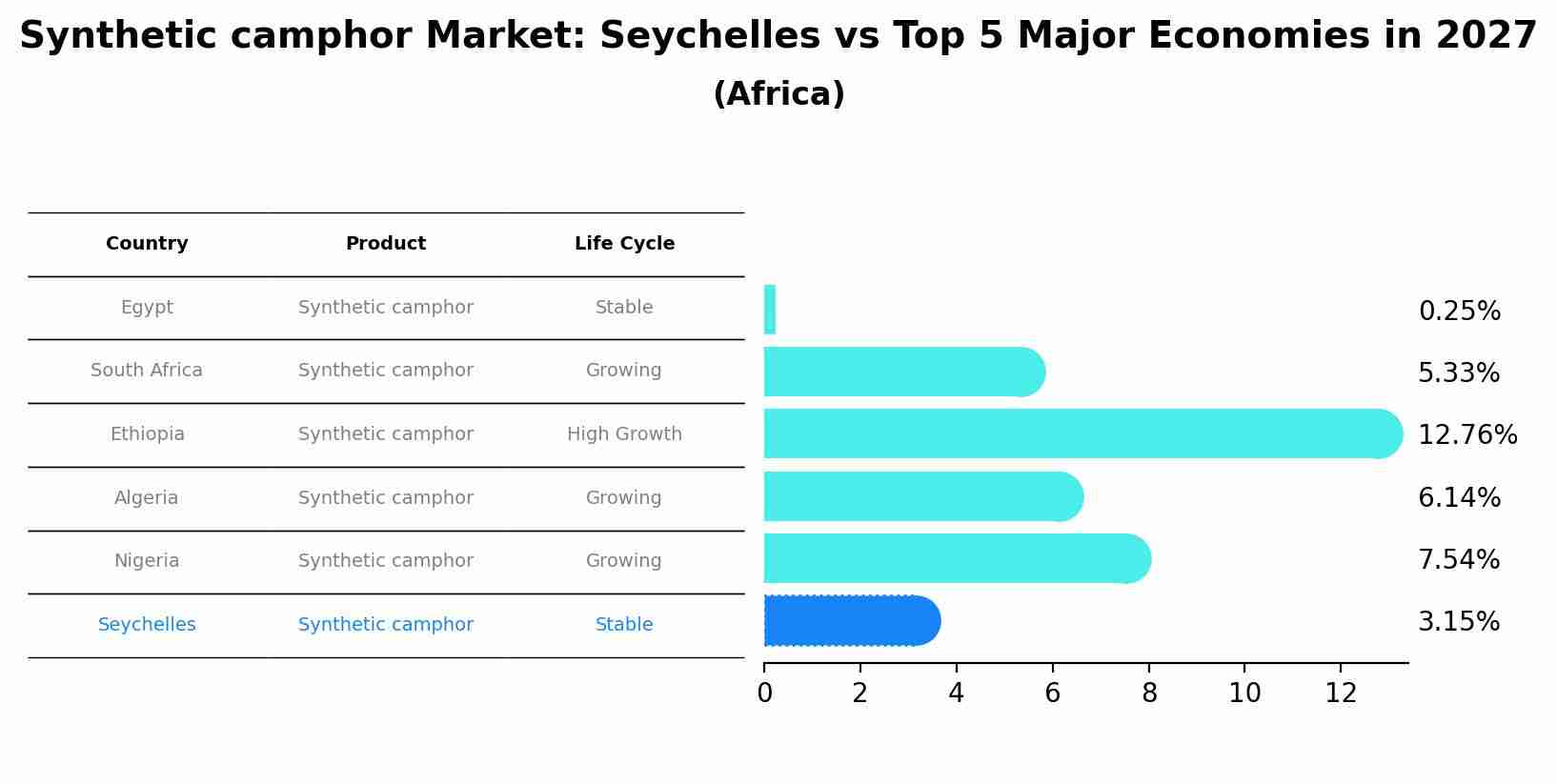 Synthetic camphor Market: Seychelles vs Top 5 Major Economies in 2027 (Africa)