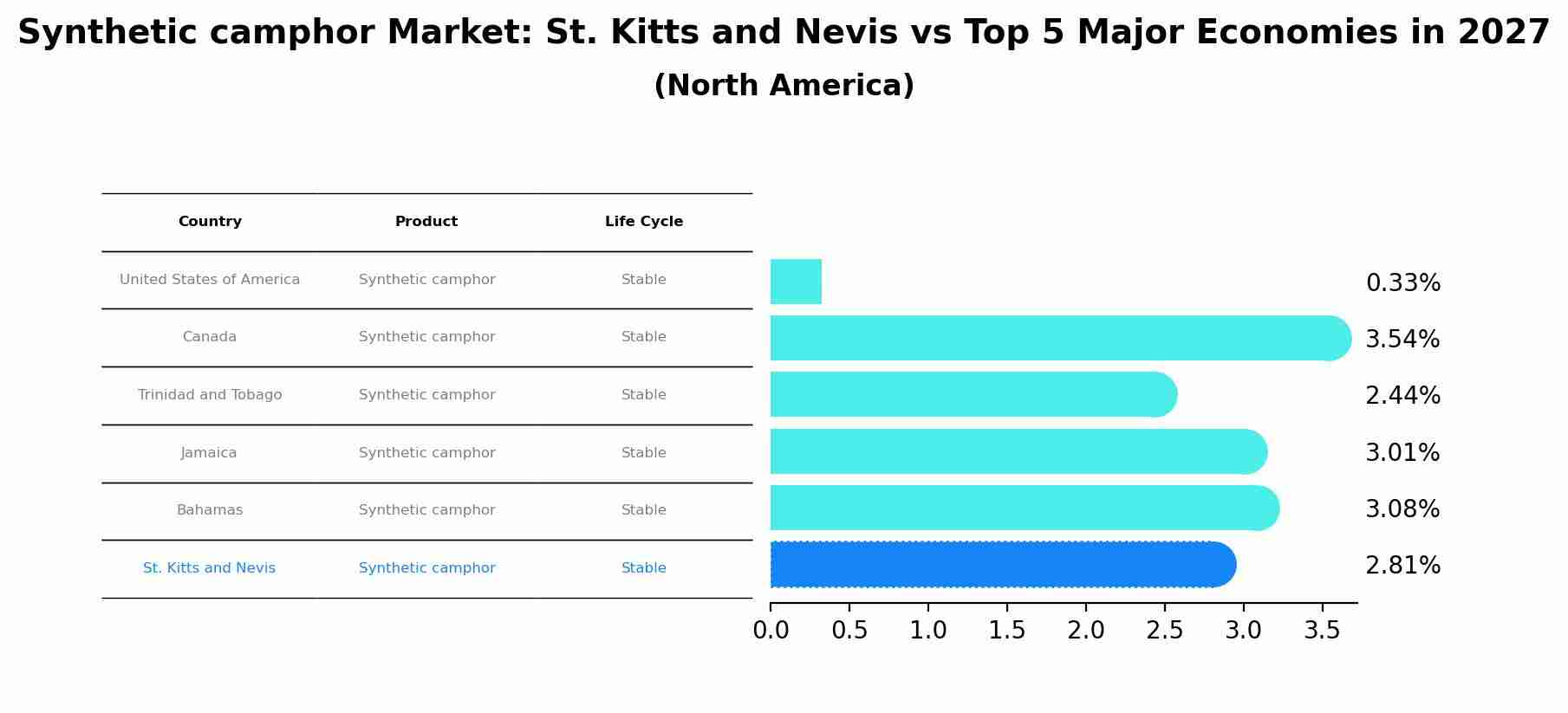 Synthetic camphor Market: St. Kitts and Nevis vs Top 5 Major Economies in 2027 (North America)