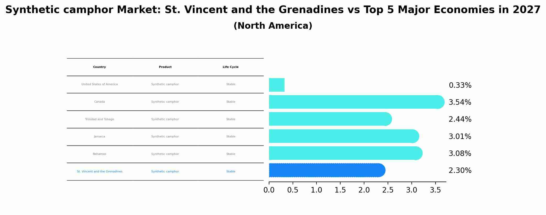 Synthetic camphor Market: St. Vincent and the Grenadines vs Top 5 Major Economies in 2027 (North America)