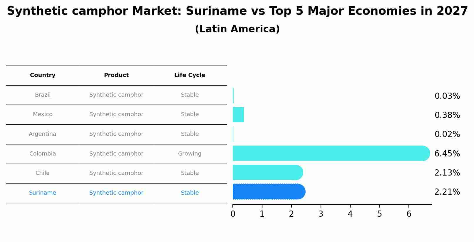 Synthetic camphor Market: Suriname vs Top 5 Major Economies in 2027 (Latin America)