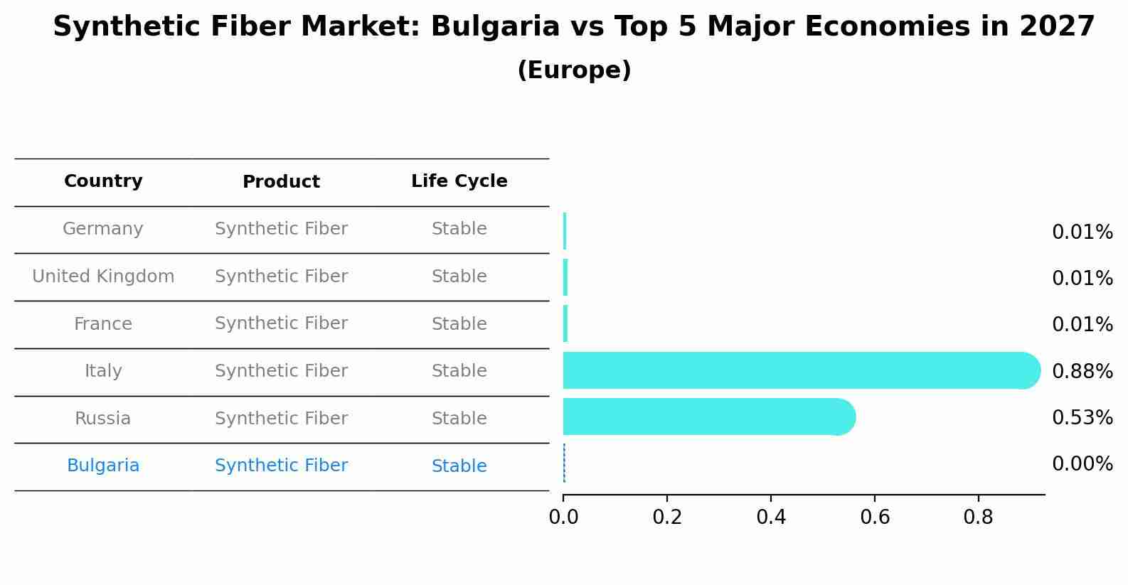 Synthetic Fiber Market: Bulgaria vs Top 5 Major Economies in 2027 (Europe)