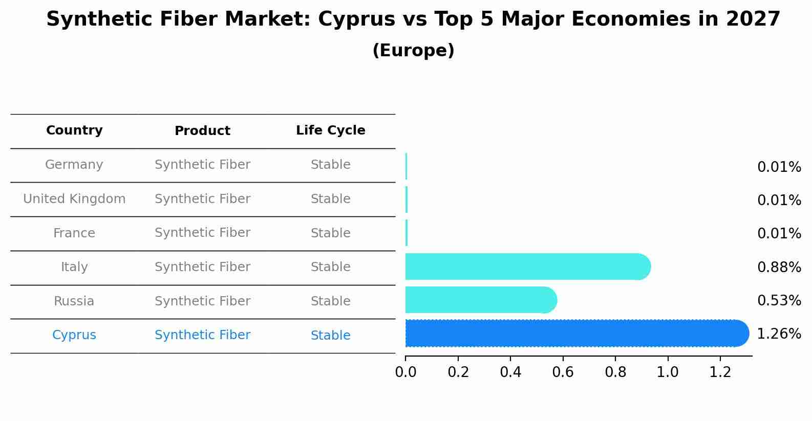 Synthetic Fiber Market: Cyprus vs Top 5 Major Economies in 2027 (Europe)