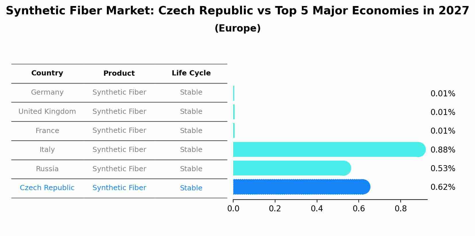 Synthetic Fiber Market: Czech Republic vs Top 5 Major Economies in 2027 (Europe)