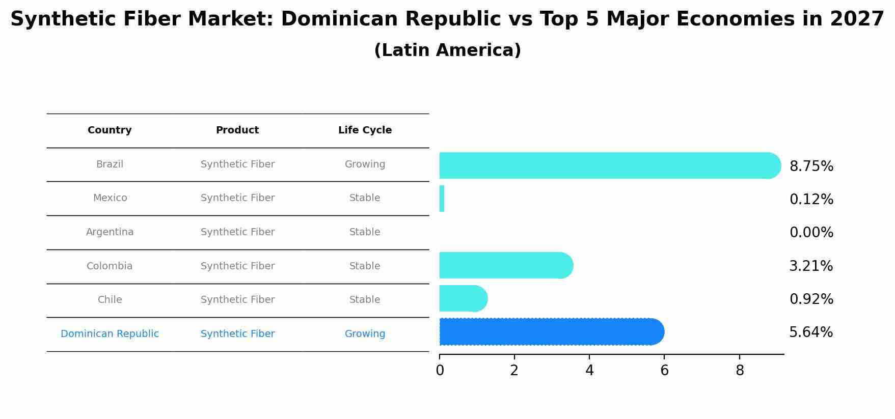 Synthetic Fiber Market: Dominican Republic vs Top 5 Major Economies in 2027 (Latin America)