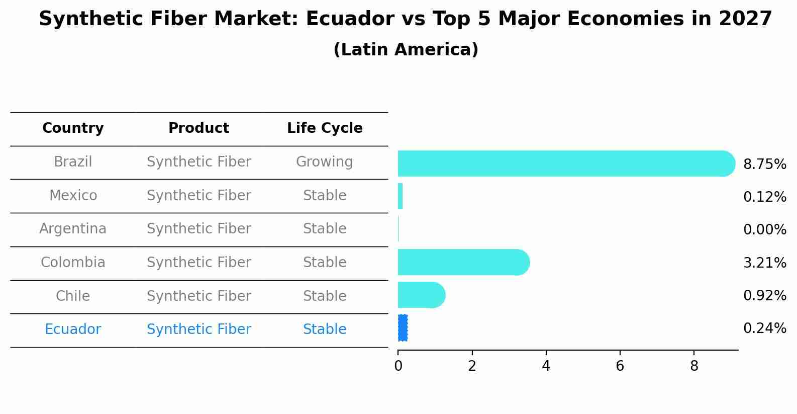 Synthetic Fiber Market: Ecuador vs Top 5 Major Economies in 2027 (Latin America)