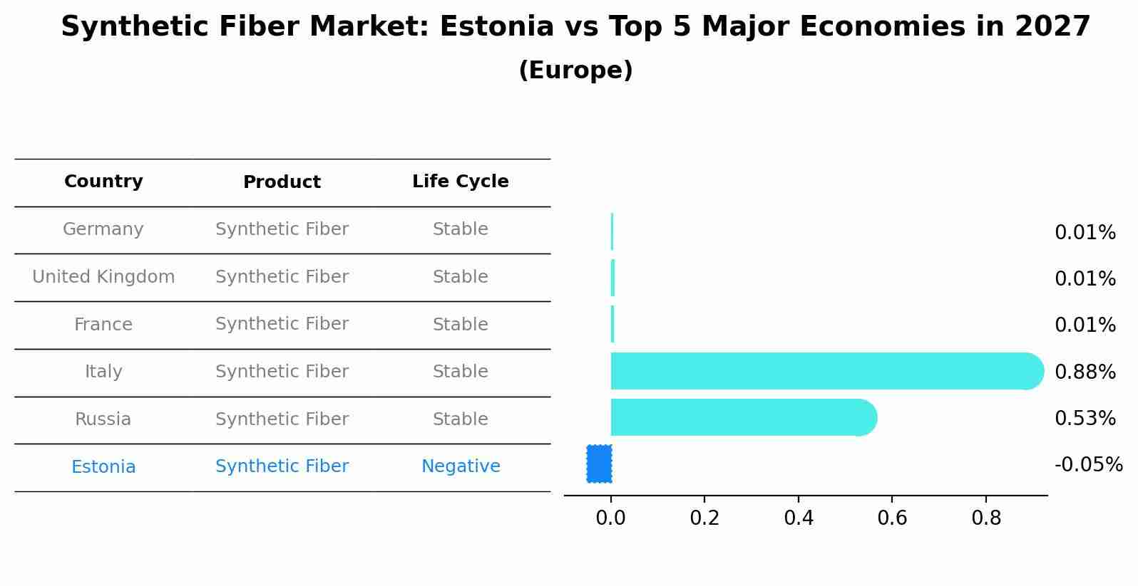 Synthetic Fiber Market: Estonia vs Top 5 Major Economies in 2027 (Europe)