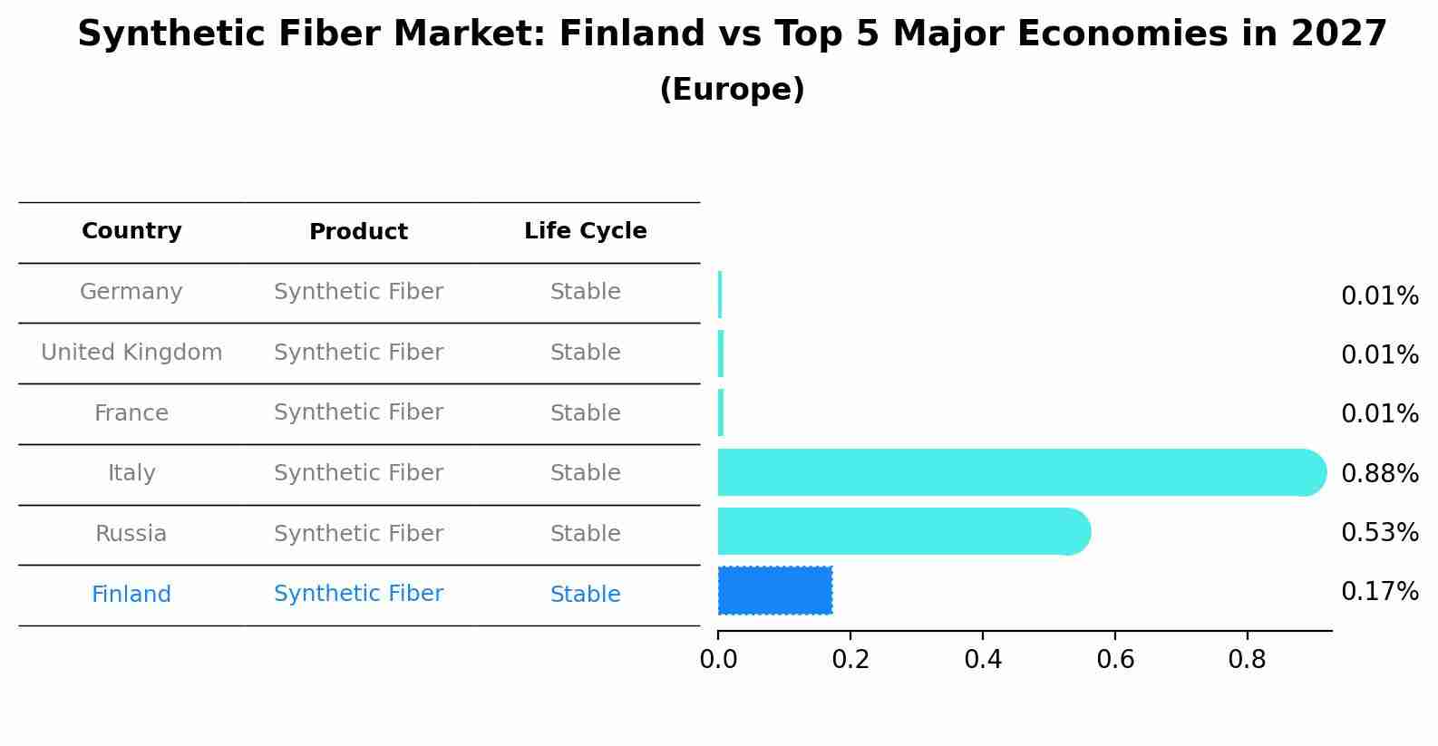 Synthetic Fiber Market: Finland vs Top 5 Major Economies in 2027 (Europe)