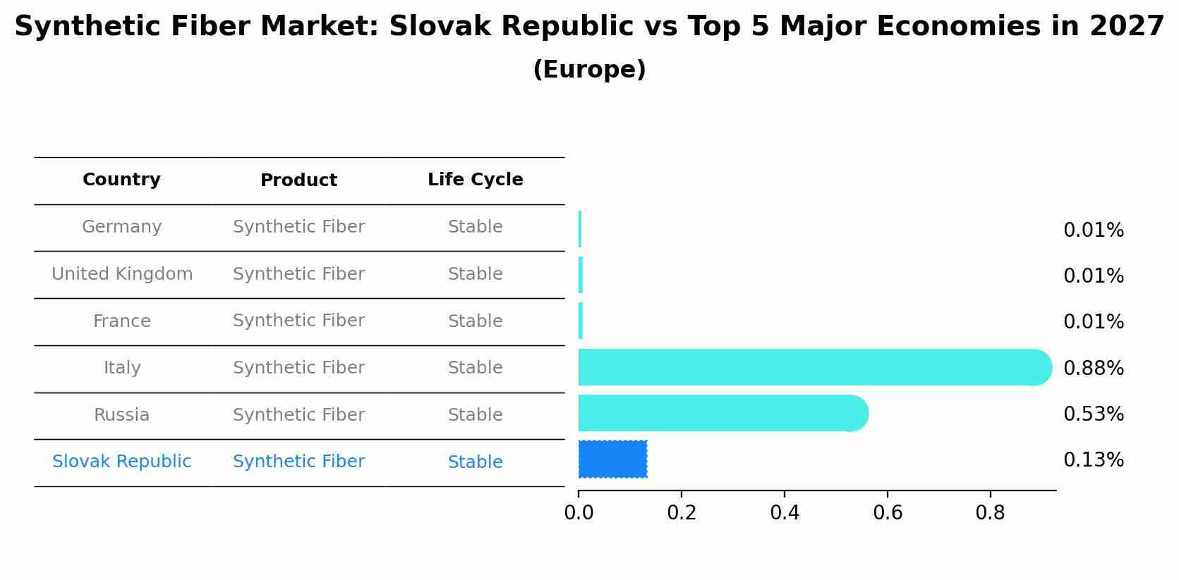 Synthetic Fiber Market: Slovak Republic vs Top 5 Major Economies in 2027 (Europe)