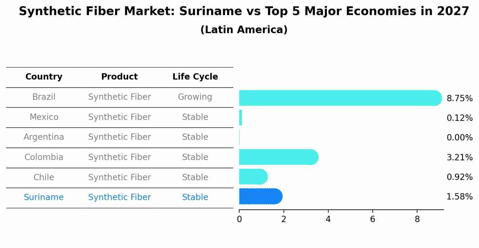 Synthetic Fiber Market: Suriname vs Top 5 Major Economies in 2027 (Latin America)