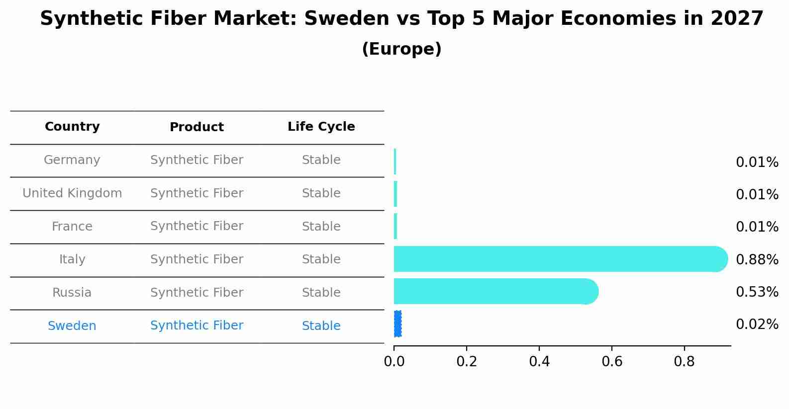 Synthetic Fiber Market: Sweden vs Top 5 Major Economies in 2027 (Europe)
