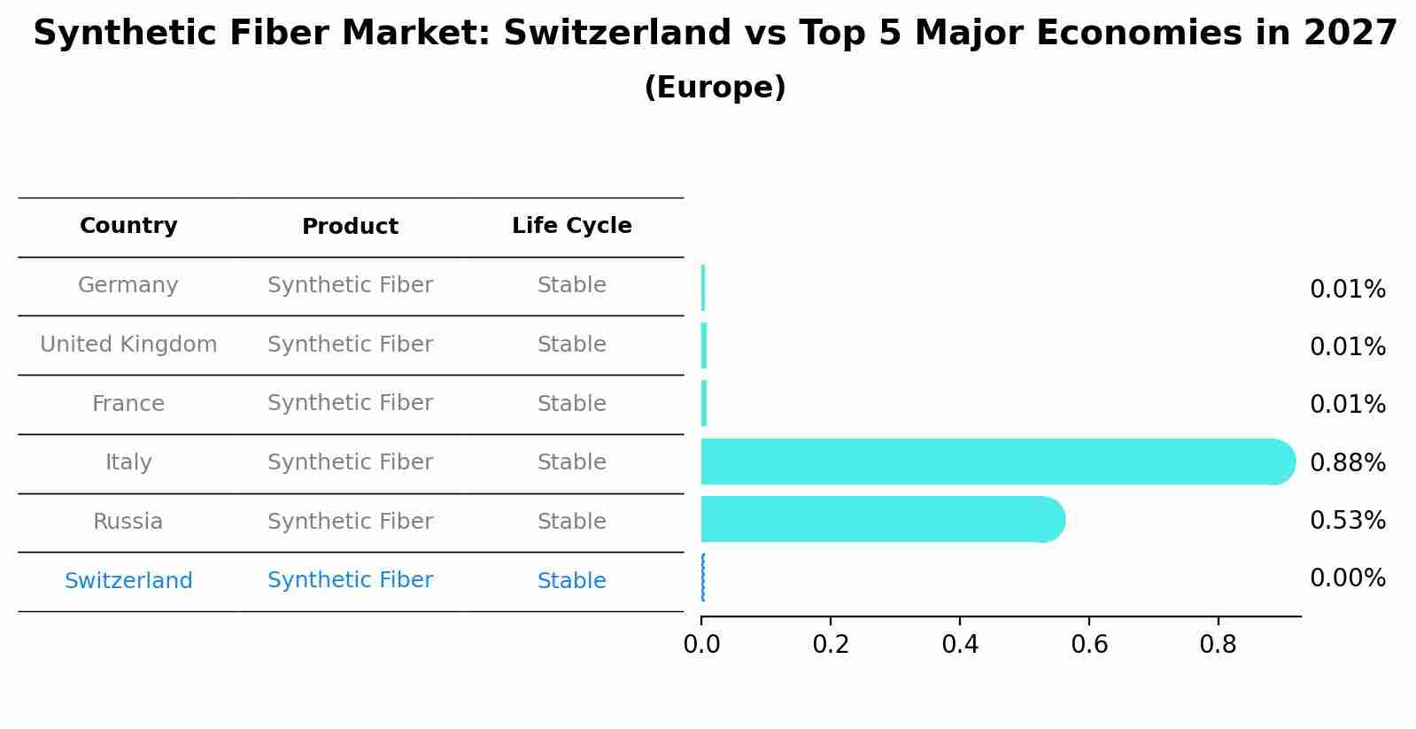 Synthetic Fiber Market: Switzerland vs Top 5 Major Economies in 2027 (Europe)
