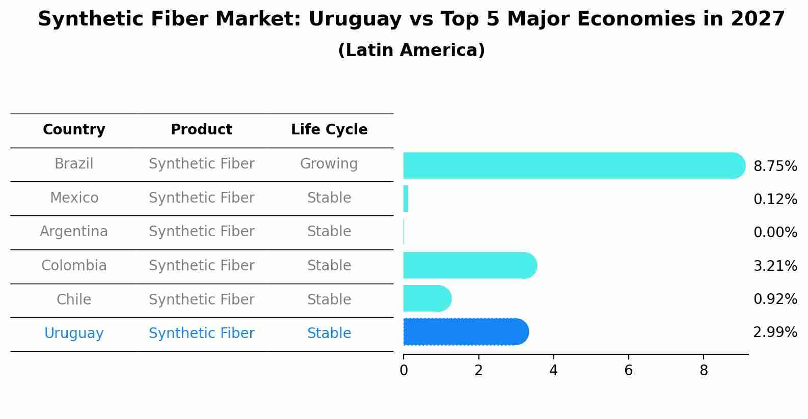 Synthetic Fiber Market: Uruguay vs Top 5 Major Economies in 2027 (Latin America)