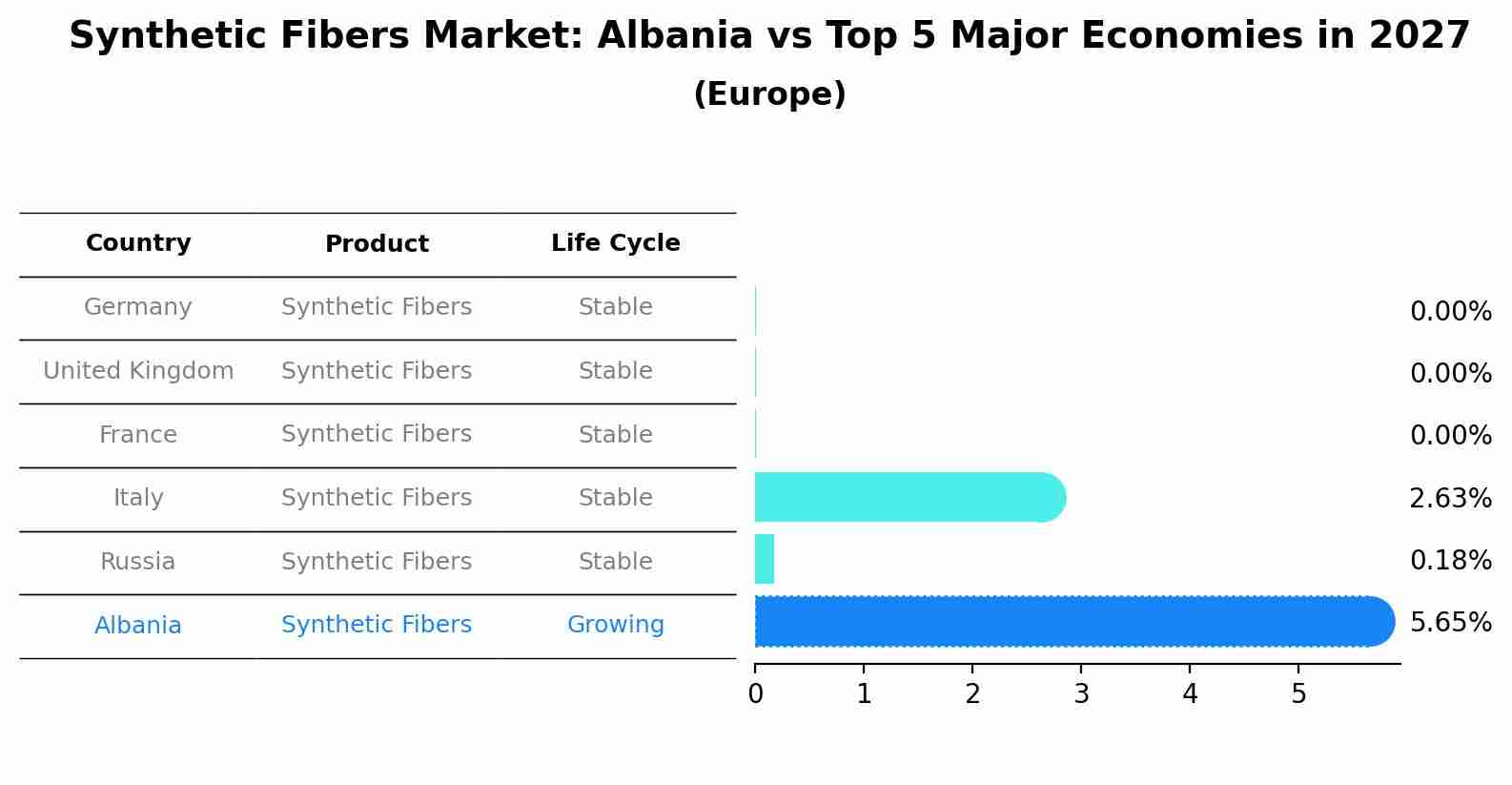 Synthetic Fibers Market: Albania vs Top 5 Major Economies in 2027 (Europe)