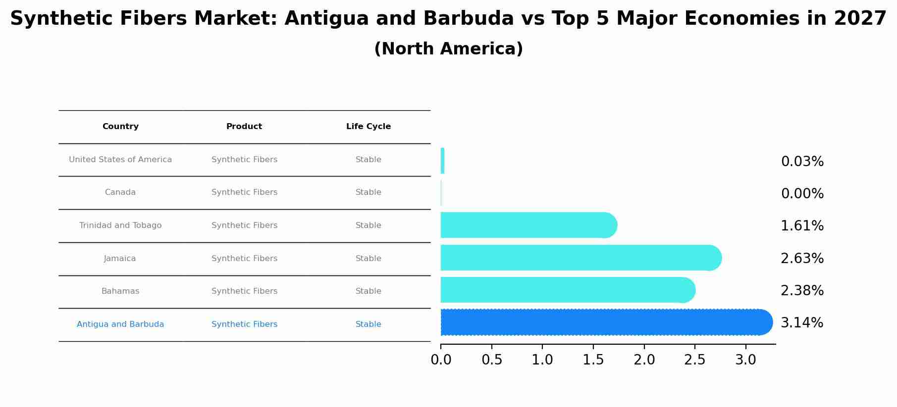 Synthetic Fibers Market: Antigua and Barbuda vs Top 5 Major Economies in 2027 (North America)