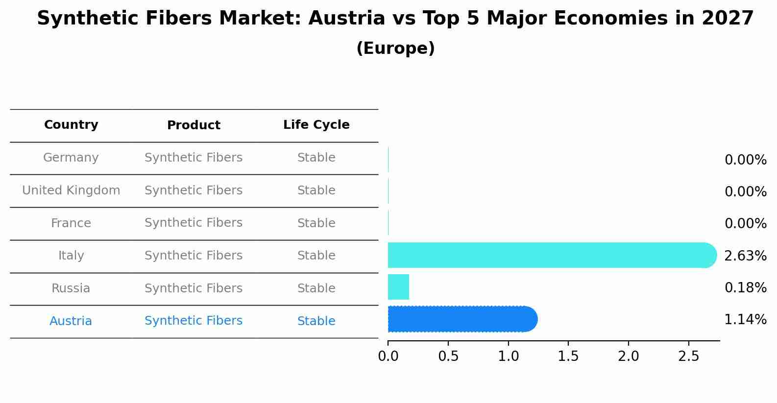 Synthetic Fibers Market: Austria vs Top 5 Major Economies in 2027 (Europe)