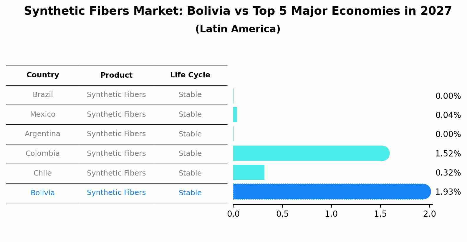 Synthetic Fibers Market: Bolivia vs Top 5 Major Economies in 2027 (Latin America)